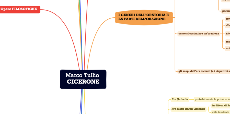 Cicerone (letteratura latina) - mappa concettuale