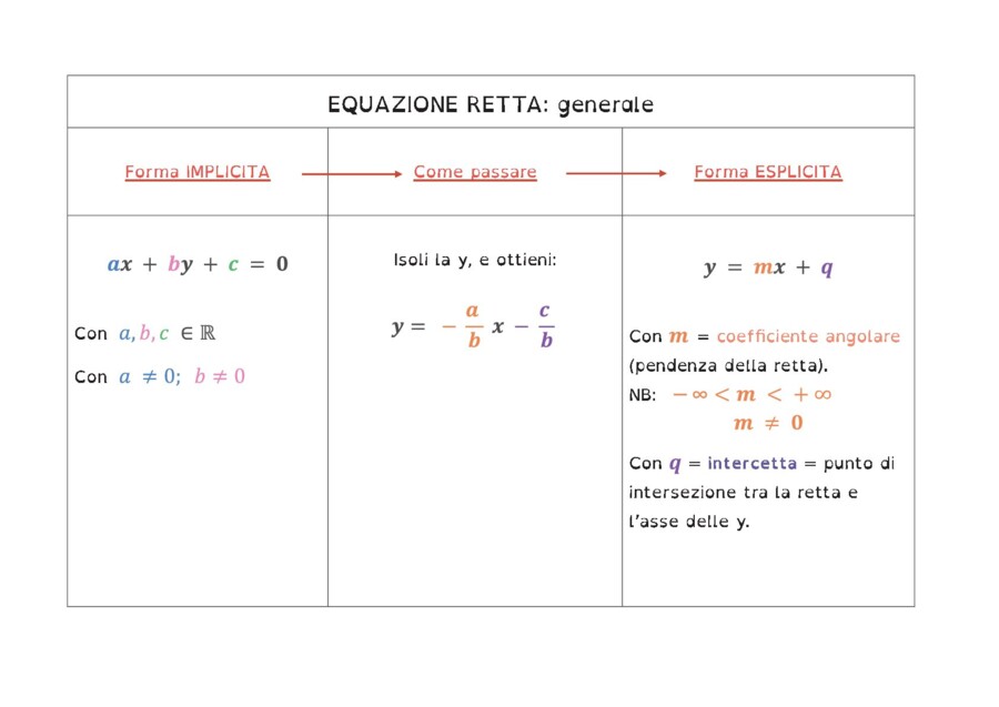 Matematica Scuola Superiore - RETTA NEL PIANO CARTESIANO