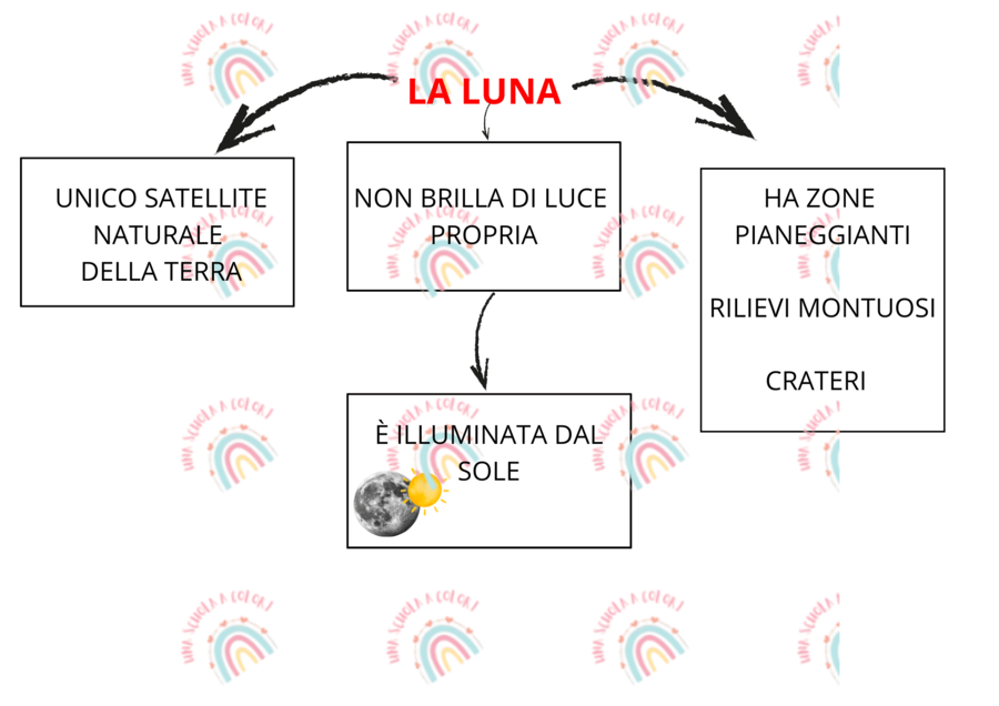 La luna