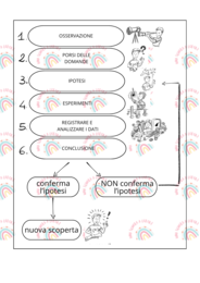 schema metodo scientifico