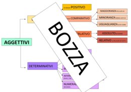 Mappa degli aggettivi
