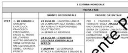 Timeline della Prima Guerra Mondiale