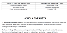 Riassunto delle nuove Indicazioni Nazionali 2025