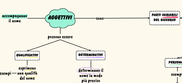Mappa comparativa aggettivi-pronomi