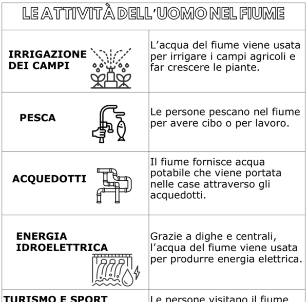 Il fiume: le attività dell'uomo. Schema chiaro e completo con immagini e spiegazioni. Versione per la classe + versione semplificata per alunni con PDP e/o PEI.