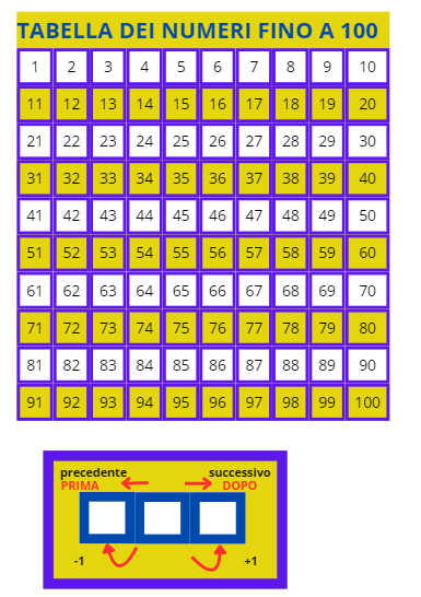 Tabella dei numeri fino a 100