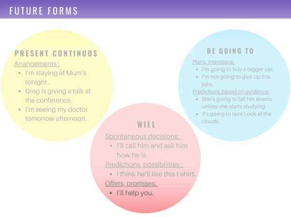 Future forms