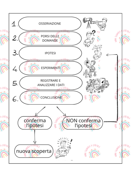 schema metodo scientifico