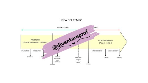 Linea del tempo