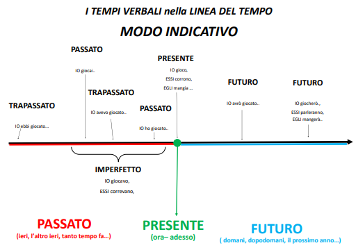 ITALIANO - Verbi modo indicativo