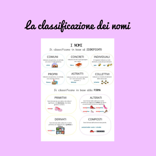 I nomi: mappa di classificazione con esercizio