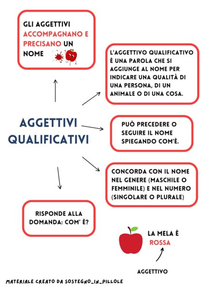 Gli aggettivi qualificativi e possessivi