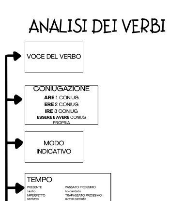 ANALISI DEI VERBI