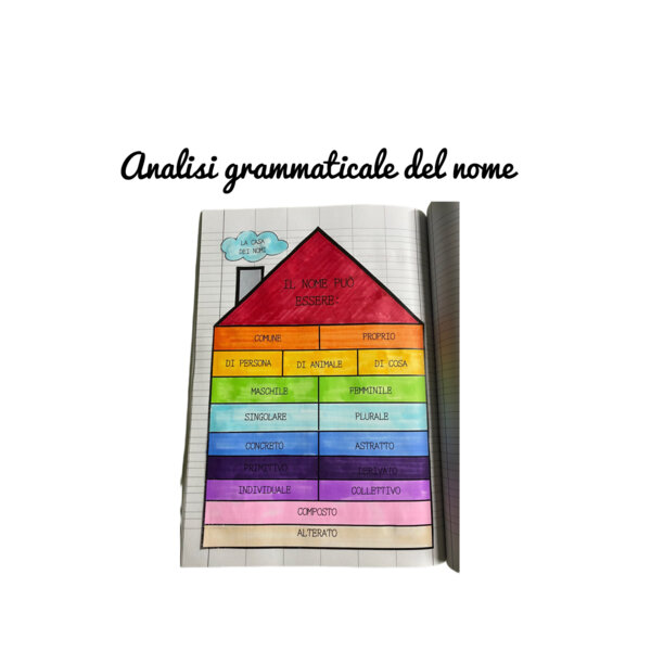 Matrice "La casa dei nomi" : analisi grammaticale del nome!
