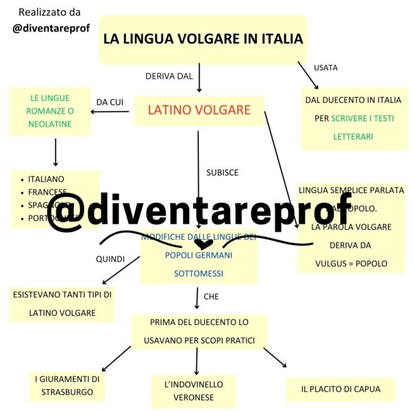 La lingua volgare in Italia