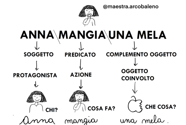 Schema sulle basi dell'analisi logica