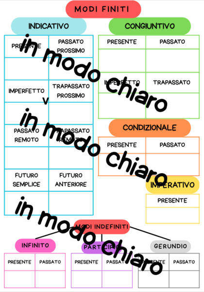 Tabella con tutti i modi dei verbi (vuota e completa)