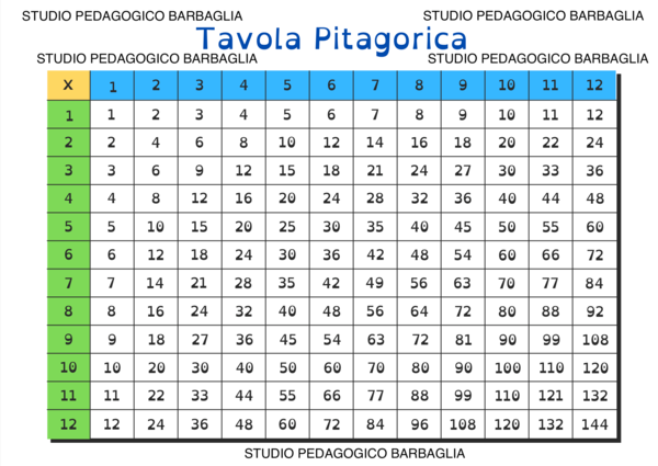 Tavola Pitagorica