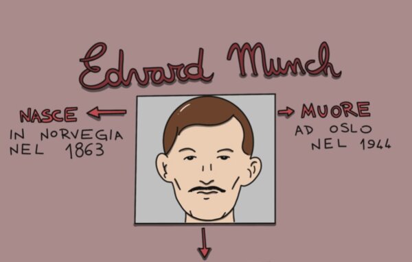 Edvard Munch - Mappa concettuale