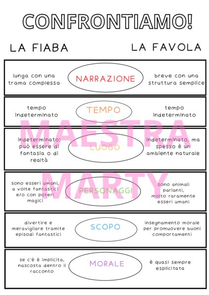 Fiaba e Favola a confronto