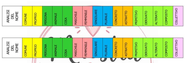 Striscia analisi grammaticale del nome - materiale pronto da stampare adatto a tutta la classe