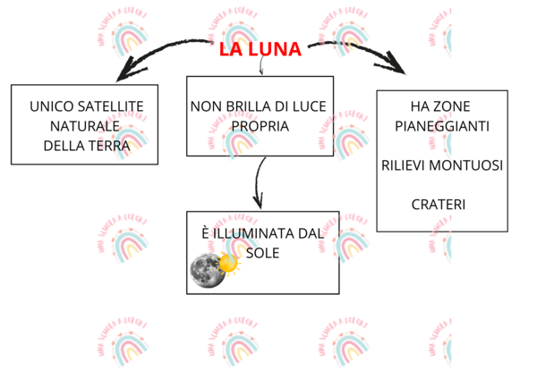 La luna