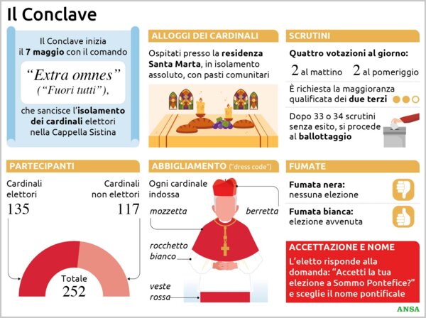 Da un papa ad un altro: il Conclave