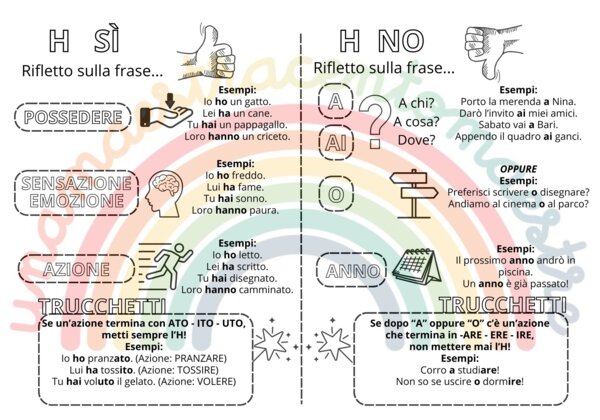 Promemoria uso dell’H come verbo avere