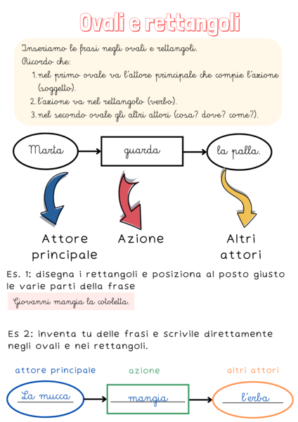 Ovali e rettangoli – Esercizio di grammatica valenziale