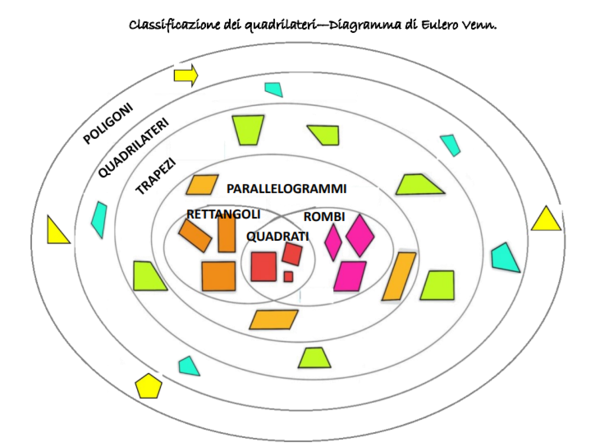 GEOMETRIA - Classificazione quadrilateri con Eulero Venn
