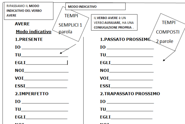Verbo avere