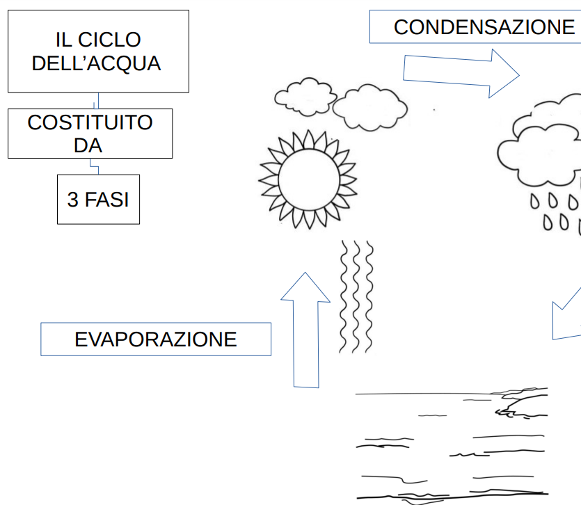 Il Ciclo Dell Acqua Edudoro