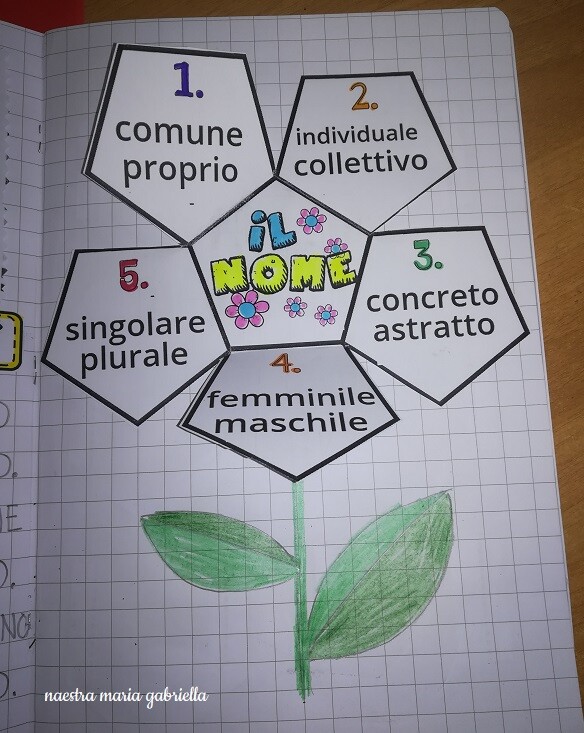 I NOMI in fiore e taschine interattive