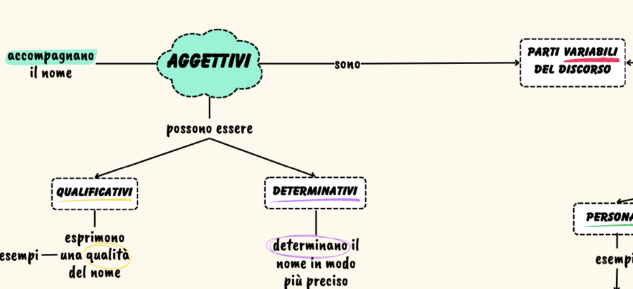 Mappa comparativa aggettivi-pronomi
