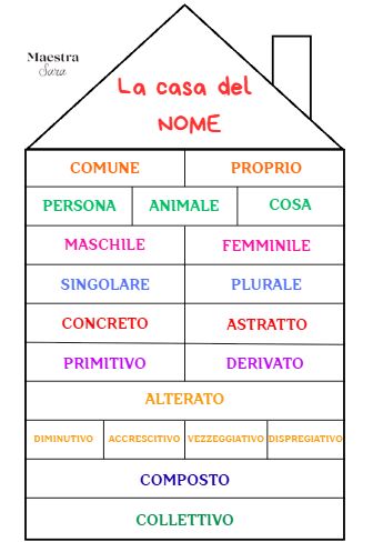 Casa del Nome: mappa concettuale di grammatica. Analisi grammaticale dei nomi.