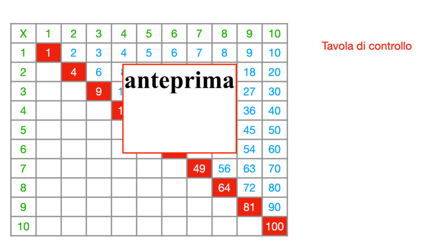 Tabelline – Oltre la Diagonale: percorso strutturato per comprendere la moltiplicazione attraverso simmetria e struttura