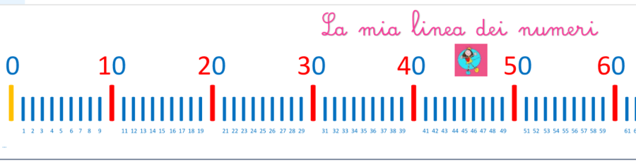 Linea dei numeri fino a 100