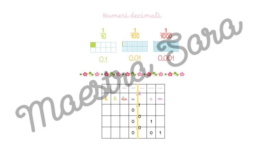 Kit Sistema di Numerazione Decimale Posizionale - dalla classe prima alla classe quinta primaria