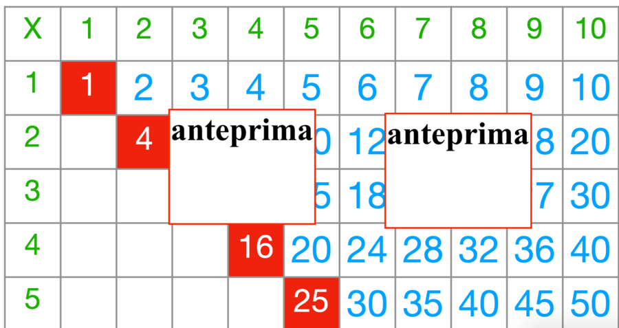 Tabelline – Oltre la Diagonale: percorso strutturato per comprendere la moltiplicazione attraverso simmetria e struttura