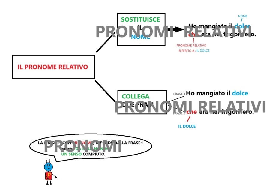 IL PRONOME - Parte 6 - PRONOMI RELATIVI