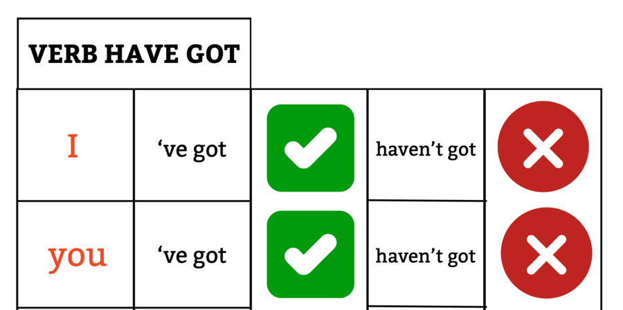 Verb HAVE GOT - Lapbook