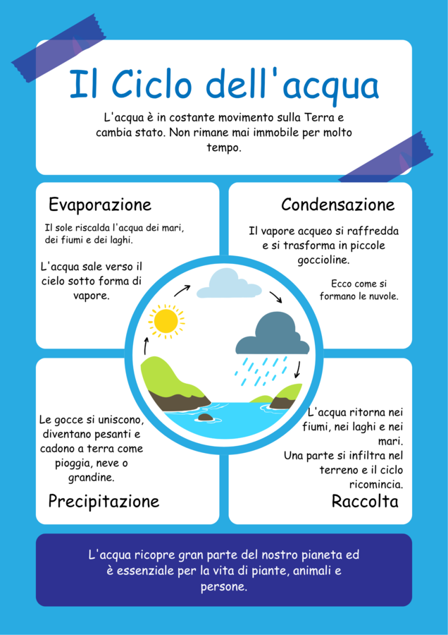 IL CICLO DELL'ACQUA - Pacchetto di 6 Schede Didattiche con Attività e Ruota Interattiva