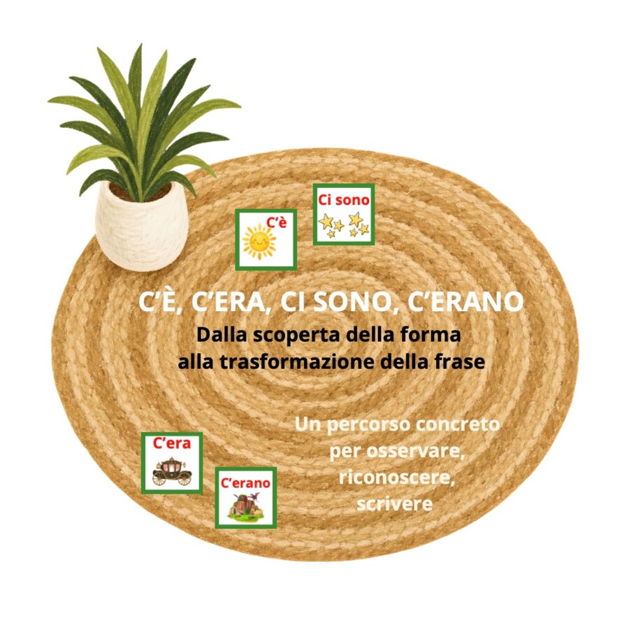 Alla scoperta di C’è, c’era, ci sono, c’erano: percorso concreto Montessori