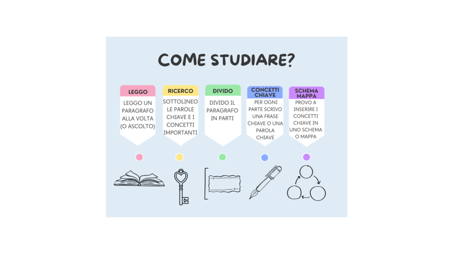 Mappa per lo studio