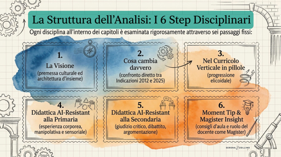 GUIDA Pitch "Dalle Indicazioni Nazionali 2025 al Curricolo Verticale"
