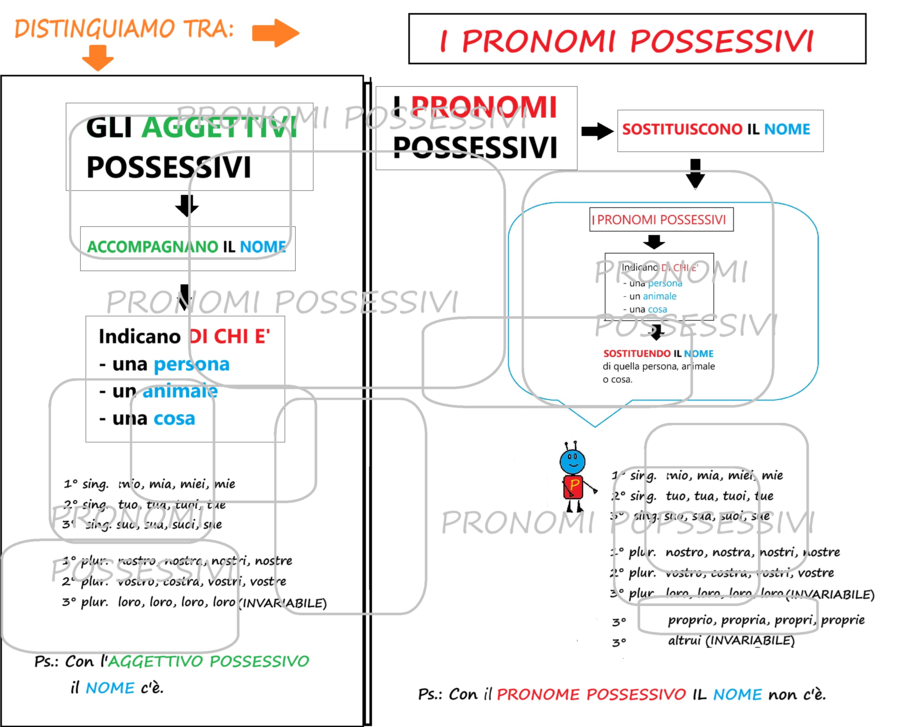 IL PRONOME- Parte 3 - PRONOMI POSSESSIVI