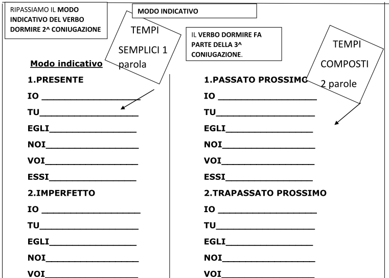 Schema per coniugare il verbo amare 1 ^coniugazione