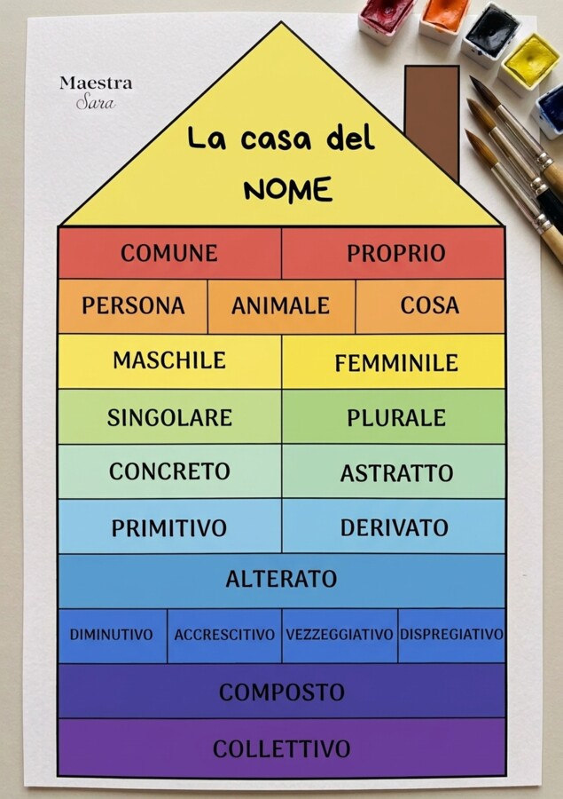 Casa del Nome: mappa concettuale di grammatica. Analisi grammaticale dei nomi.