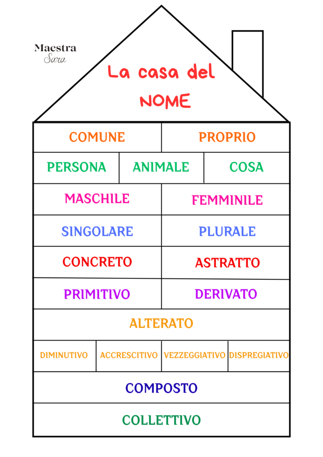 Casa del Nome: mappa concettuale di grammatica. Analisi grammaticale dei nomi.