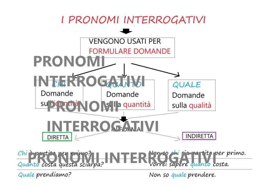 IL PRONOME - Parte 4 - PRONOMI INTERROGATIVI